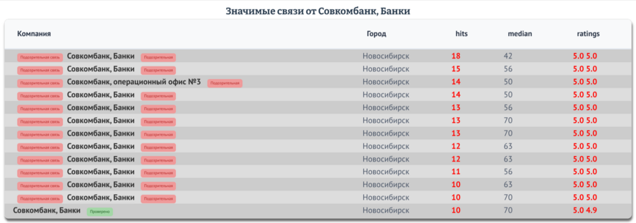 Перекрестные отзывы Совкомбанка